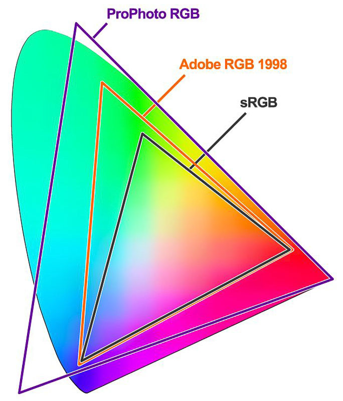 Colour profile management